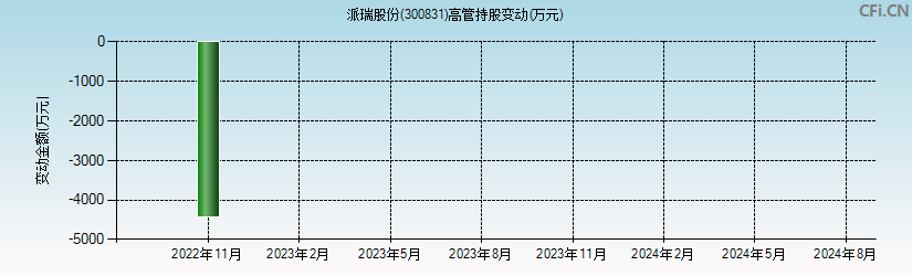 派瑞股份(300831)高管持股变动图