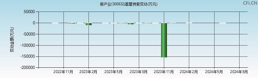 新产业(300832)高管持股变动图