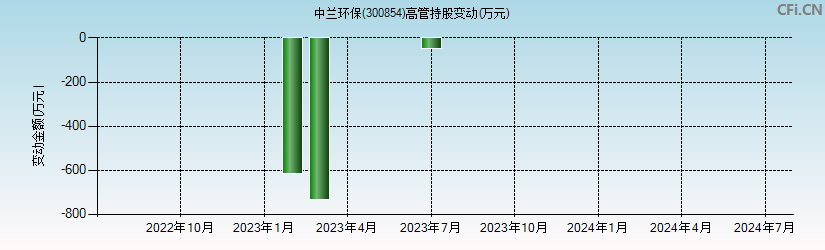 中兰环保(300854)高管持股变动图