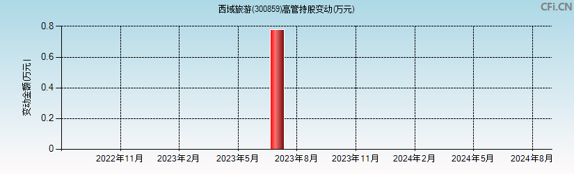 西域旅游(300859)高管持股变动图