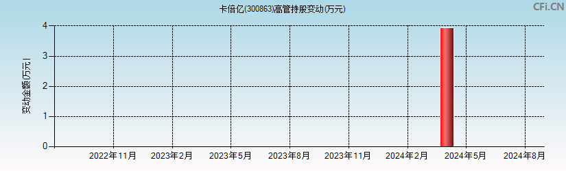 卡倍亿(300863)高管持股变动图