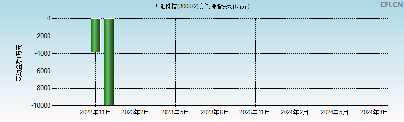 天阳科技(300872)高管持股变动图