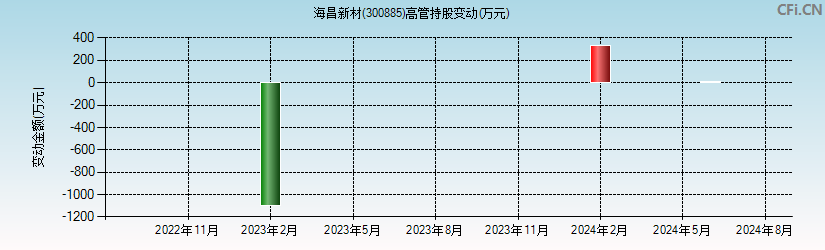 海昌新材(300885)高管持股变动图