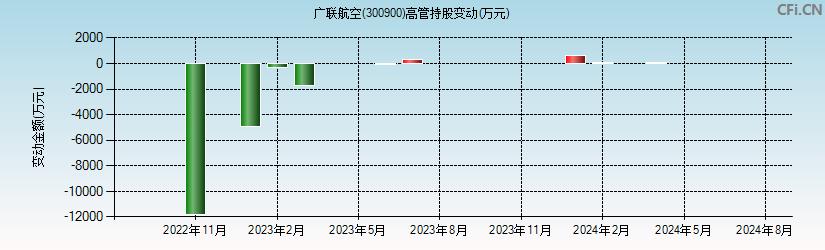 广联航空(300900)高管持股变动图
