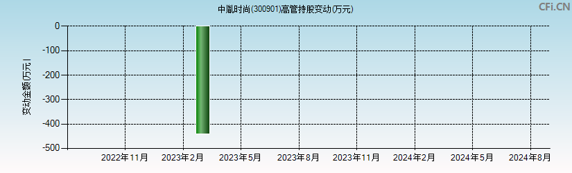 中胤时尚(300901)高管持股变动图