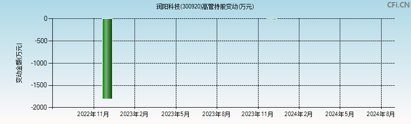 润阳科技(300920)高管持股变动图