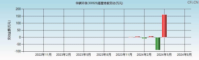 华骐环保(300929)高管持股变动图