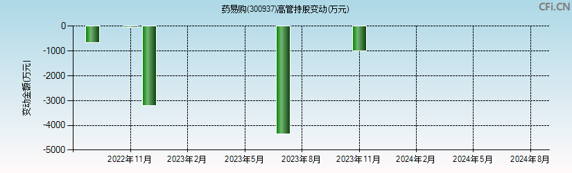 药易购(300937)高管持股变动图