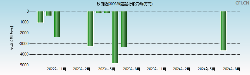 秋田微(300939)高管持股变动图