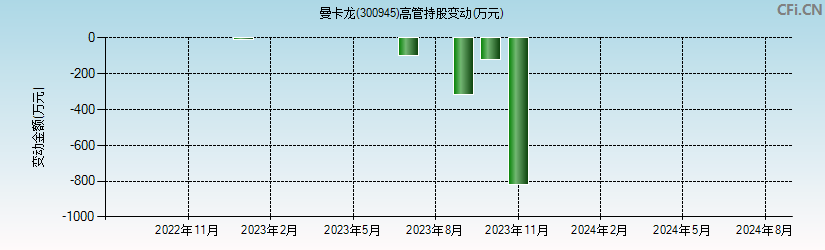 曼卡龙(300945)高管持股变动图