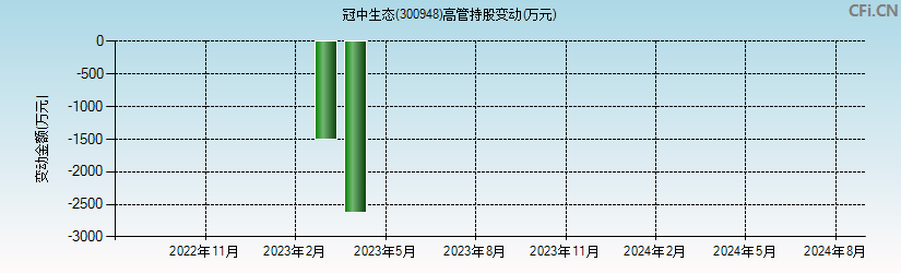 冠中生态(300948)高管持股变动图