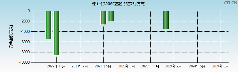 德固特(300950)高管持股变动图