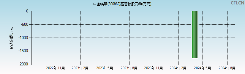 中金辐照(300962)高管持股变动图