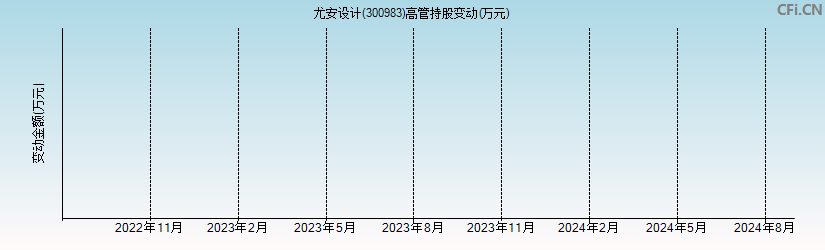 尤安设计(300983)高管持股变动图