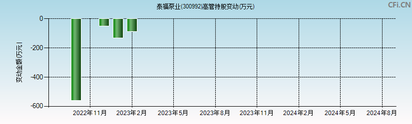 泰福泵业(300992)高管持股变动图