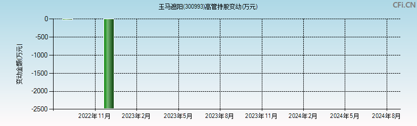 玉马遮阳(300993)高管持股变动图