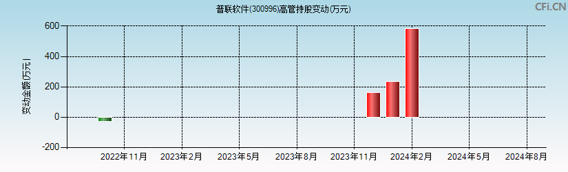 普联软件(300996)高管持股变动图