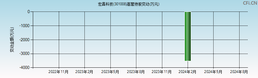 宏昌科技(301008)高管持股变动图