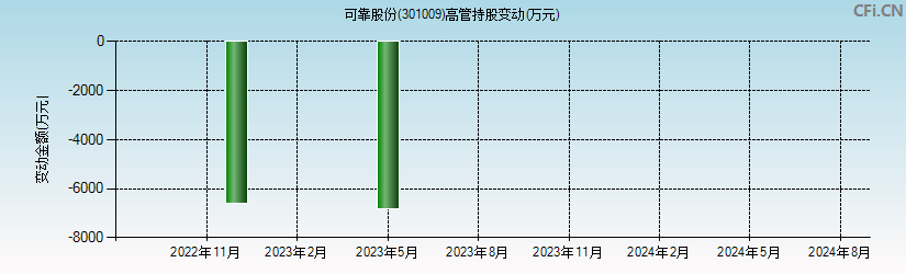 可靠股份(301009)高管持股变动图