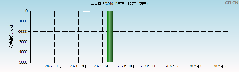 华立科技(301011)高管持股变动图