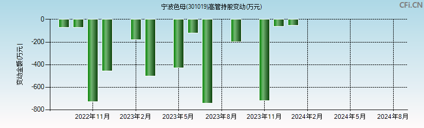 宁波色母(301019)高管持股变动图