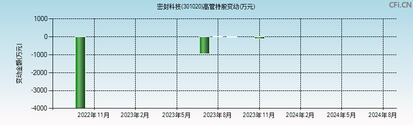 密封科技(301020)高管持股变动图