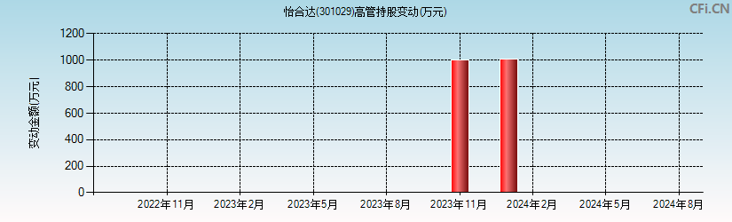 怡合达(301029)高管持股变动图