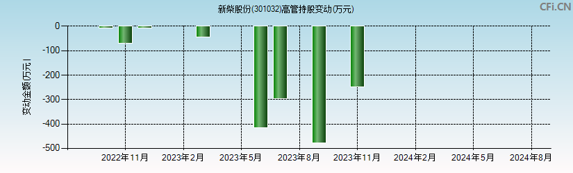 新柴股份(301032)高管持股变动图