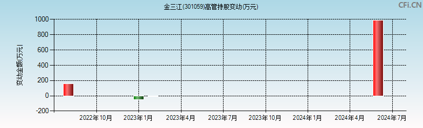 金三江(301059)高管持股变动图