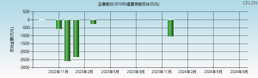 亚康股份(301085)高管持股变动图