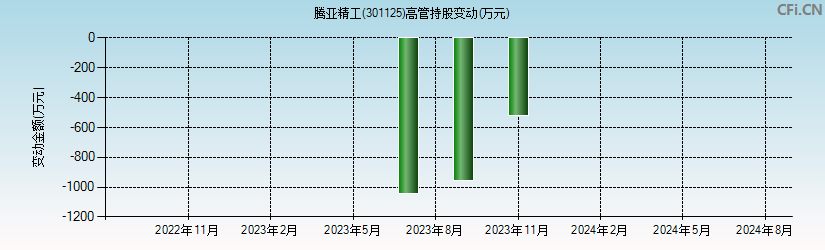 腾亚精工(301125)高管持股变动图