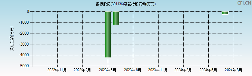 招标股份(301136)高管持股变动图