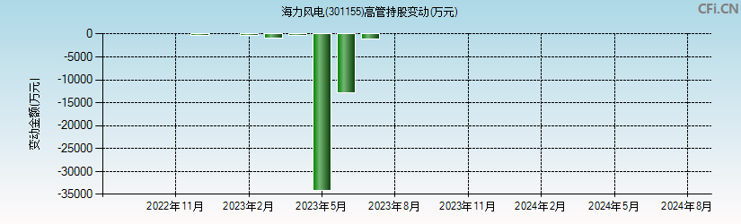 海力风电(301155)高管持股变动图