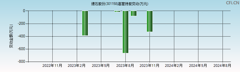 德石股份(301158)高管持股变动图