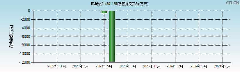 鸥玛软件(301185)高管持股变动图