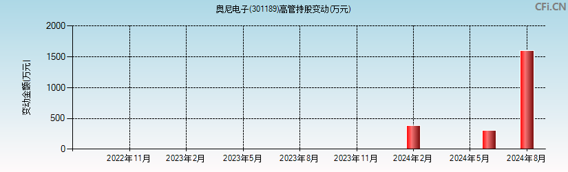 奥尼电子(301189)高管持股变动图