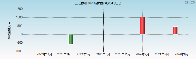 三元生物(301206)高管持股变动图