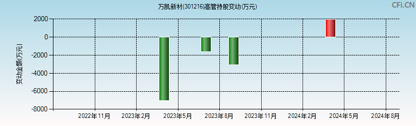 万凯新材(301216)高管持股变动图