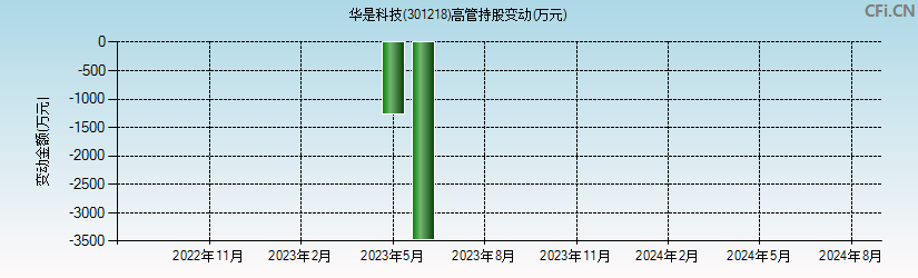 华是科技(301218)高管持股变动图