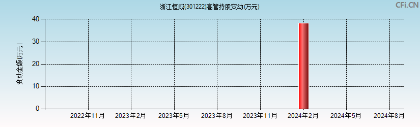 浙江恒威(301222)高管持股变动图