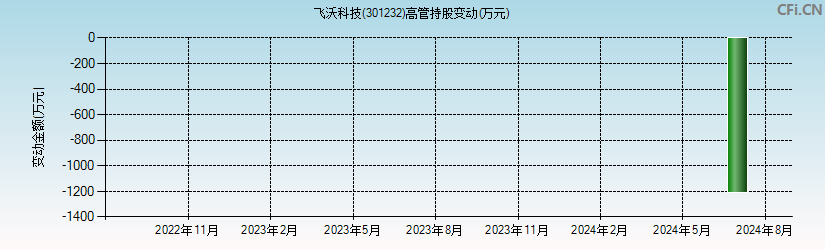 飞沃科技(301232)高管持股变动图