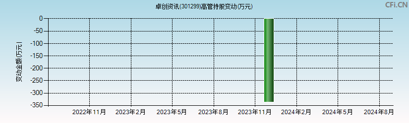 卓创资讯(301299)高管持股变动图