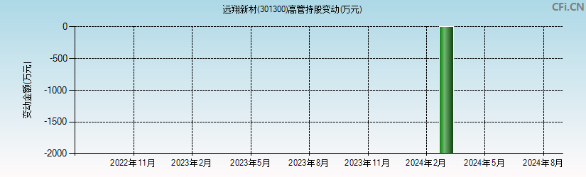 远翔新材(301300)高管持股变动图