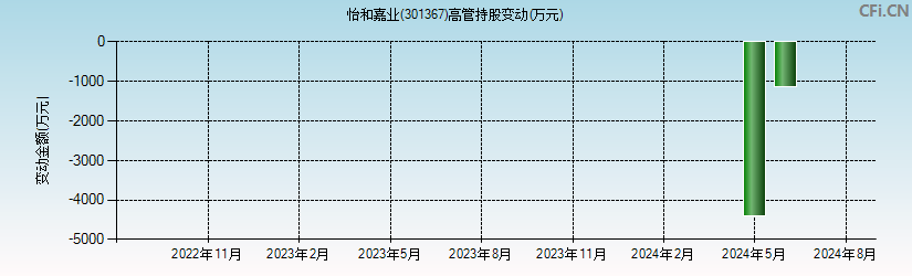 怡和嘉业(301367)高管持股变动图