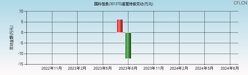 国科恒泰(301370)高管持股变动图