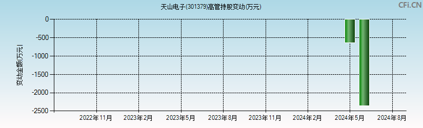 天山电子(301379)高管持股变动图