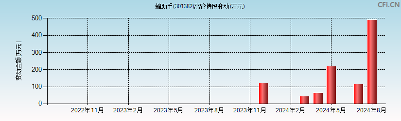 蜂助手(301382)高管持股变动图