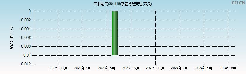 开创电气(301448)高管持股变动图