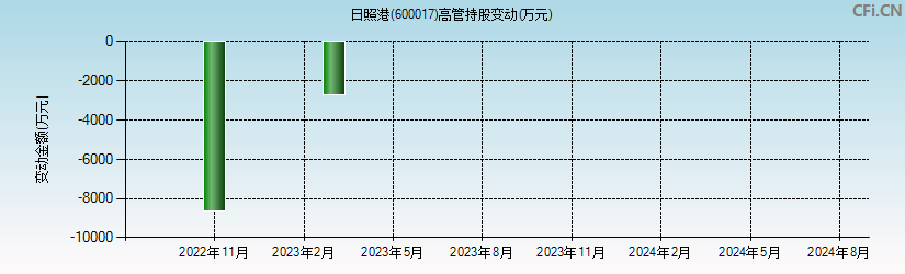 日照港(600017)高管持股变动图