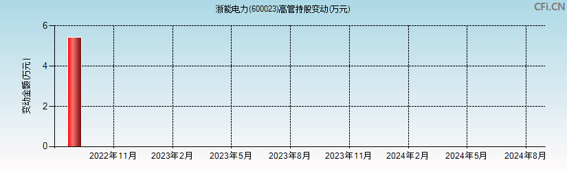 浙能电力(600023)高管持股变动图